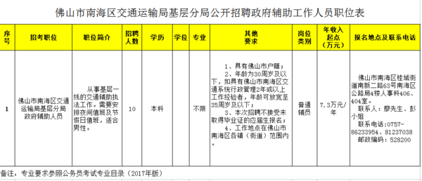 七里河区交通运输局招聘启事概览