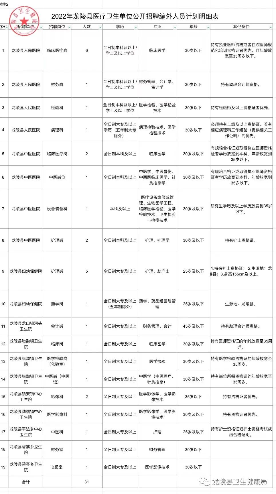 宜君县医疗保障局最新招聘启事